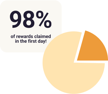 A light orange pie chart with a darker orange protruding 20% slice, with a white rounded box that says '98% of rewards claimed in the first day!'